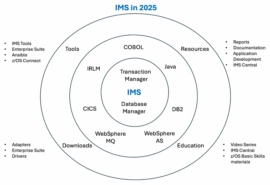 IMS in 2025